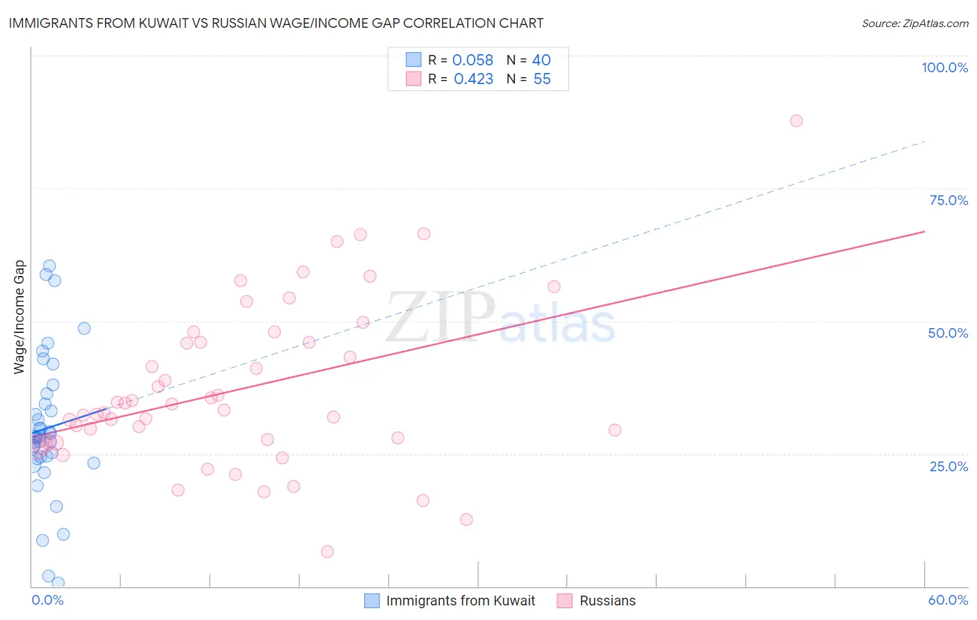 Immigrants from Kuwait vs Russian Wage/Income Gap