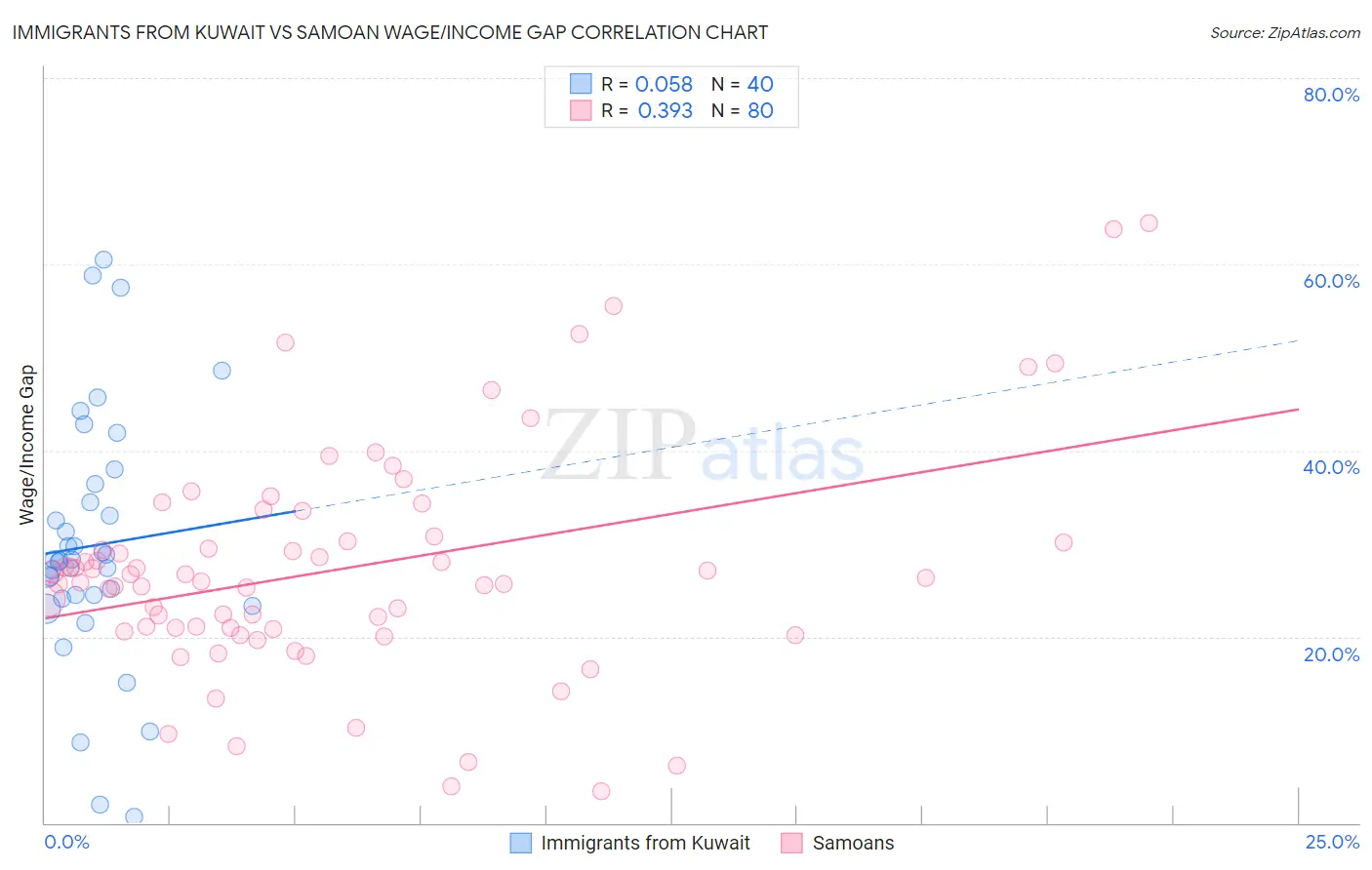 Immigrants from Kuwait vs Samoan Wage/Income Gap