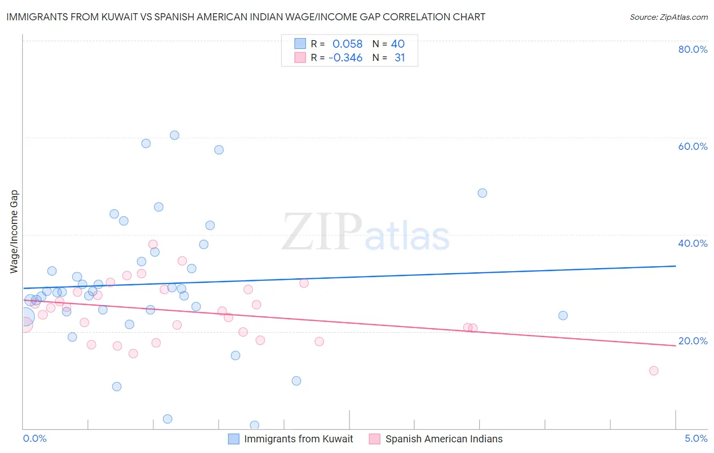 Immigrants from Kuwait vs Spanish American Indian Wage/Income Gap