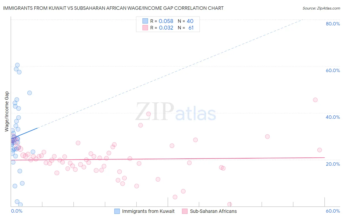 Immigrants from Kuwait vs Subsaharan African Wage/Income Gap