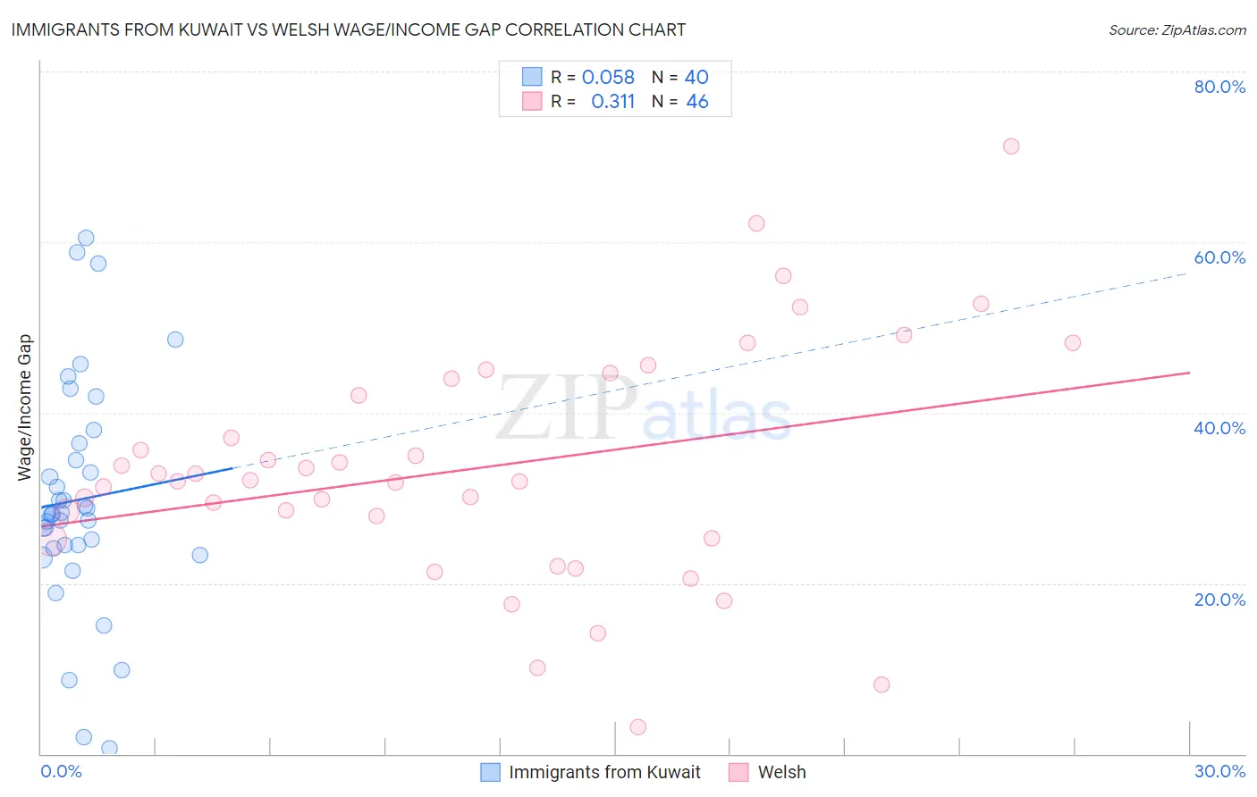 Immigrants from Kuwait vs Welsh Wage/Income Gap