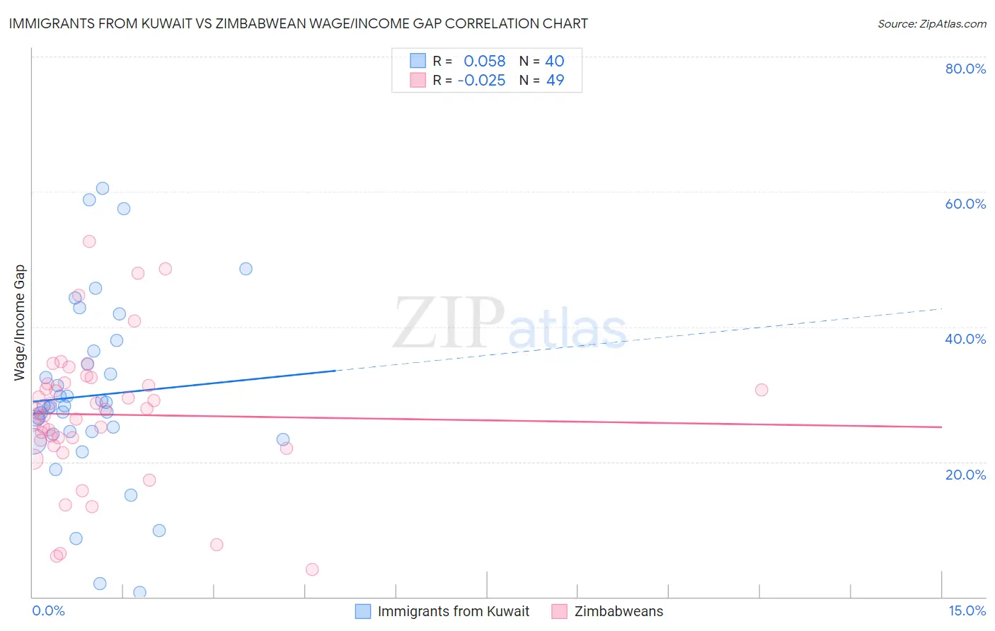 Immigrants from Kuwait vs Zimbabwean Wage/Income Gap