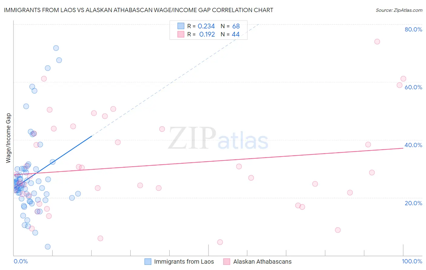 Immigrants from Laos vs Alaskan Athabascan Wage/Income Gap