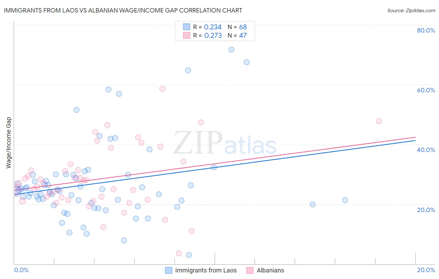 Immigrants from Laos vs Albanian Wage/Income Gap