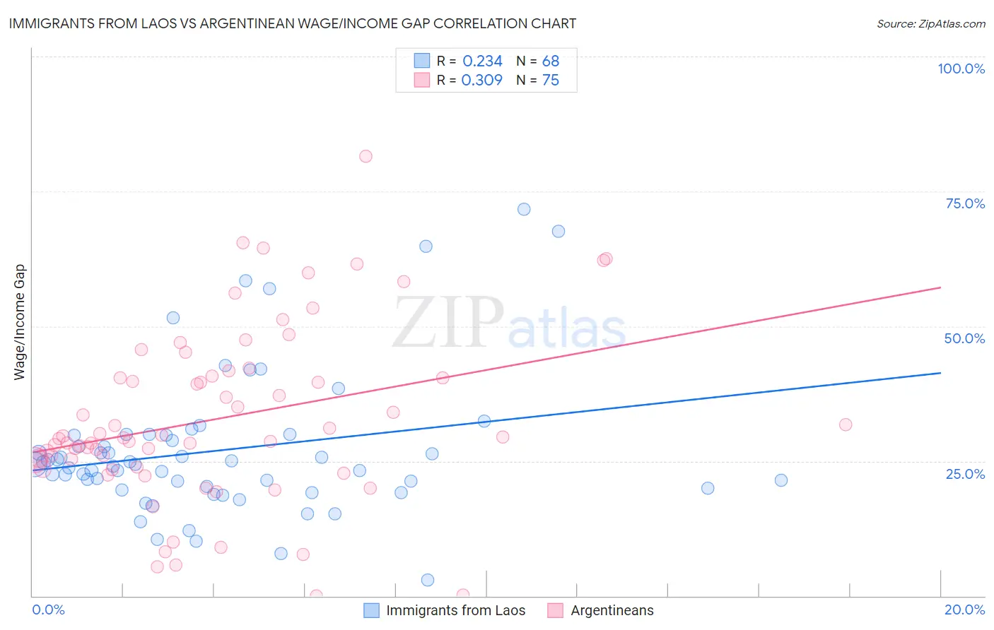 Immigrants from Laos vs Argentinean Wage/Income Gap