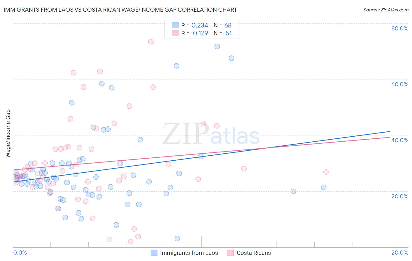 Immigrants from Laos vs Costa Rican Wage/Income Gap