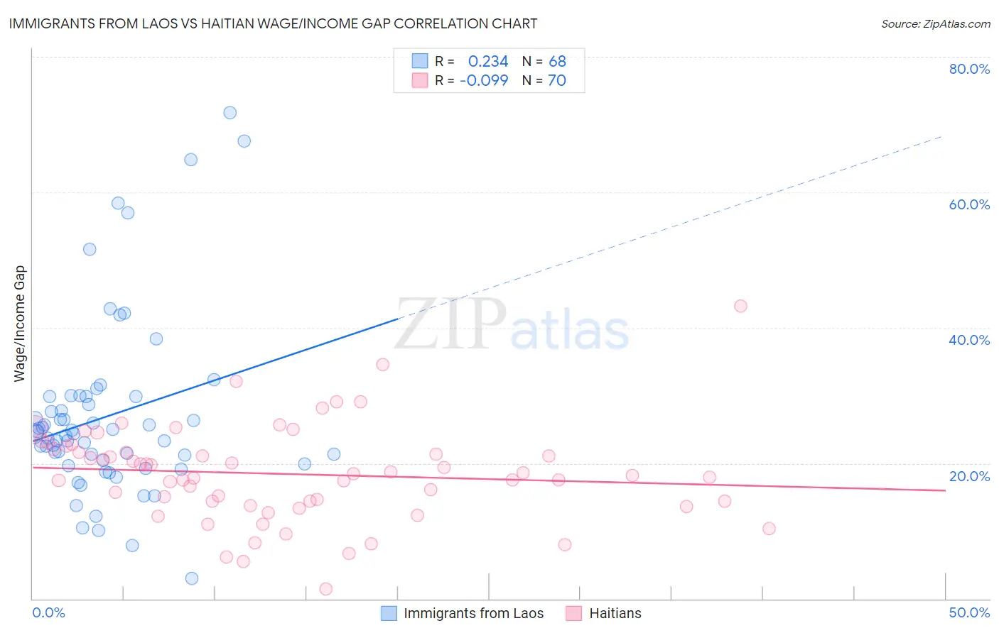 Immigrants from Laos vs Haitian Wage/Income Gap