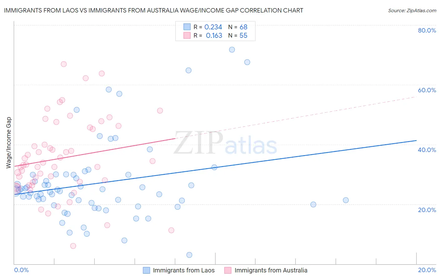 Immigrants from Laos vs Immigrants from Australia Wage/Income Gap