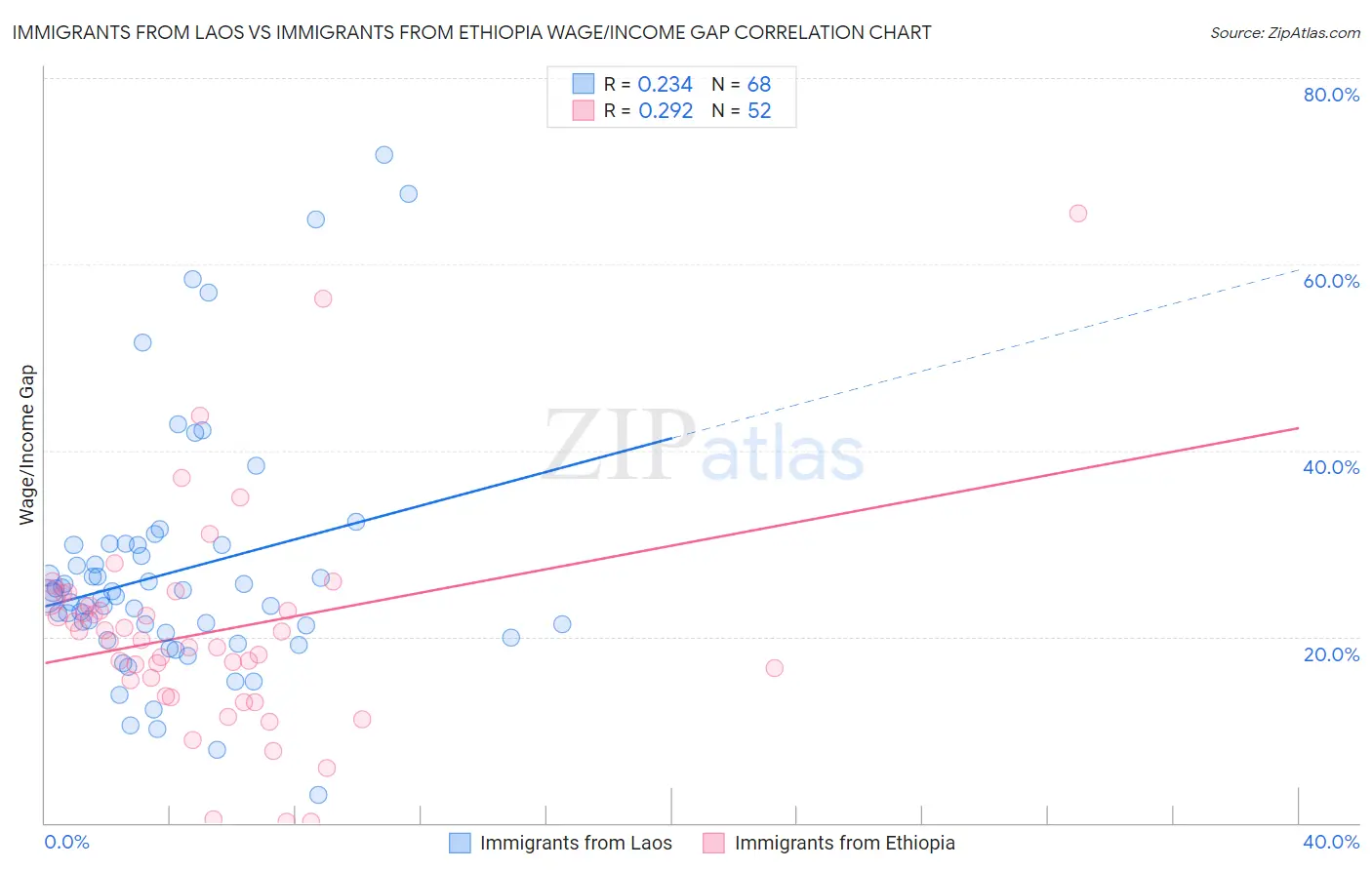 Immigrants from Laos vs Immigrants from Ethiopia Wage/Income Gap