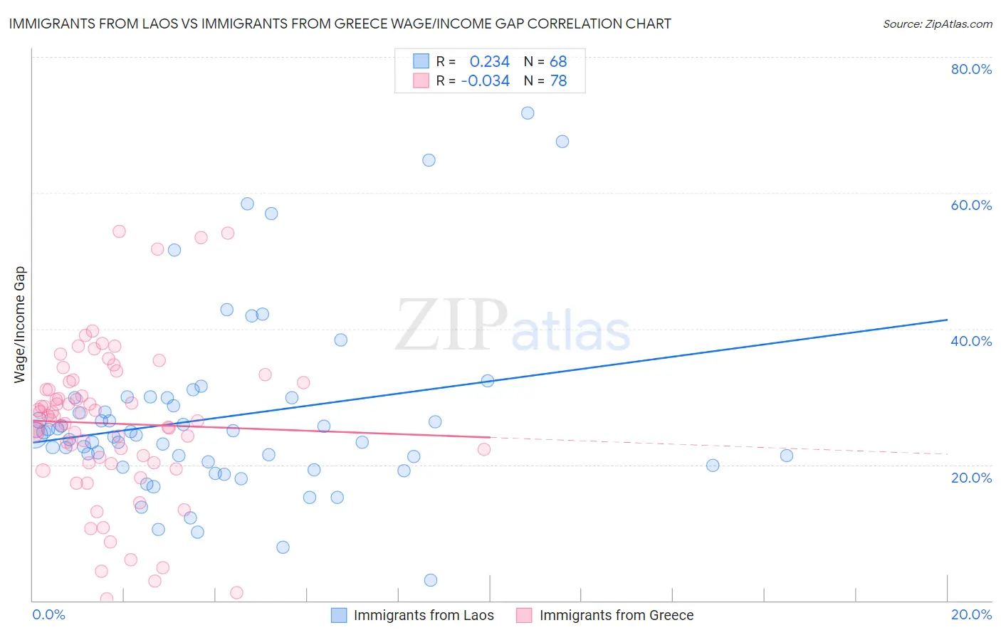 Immigrants from Laos vs Immigrants from Greece Wage/Income Gap