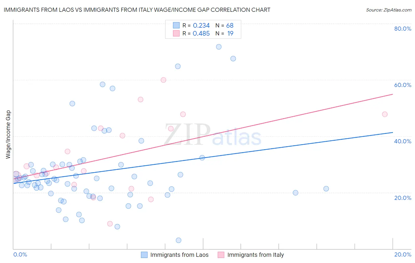 Immigrants from Laos vs Immigrants from Italy Wage/Income Gap