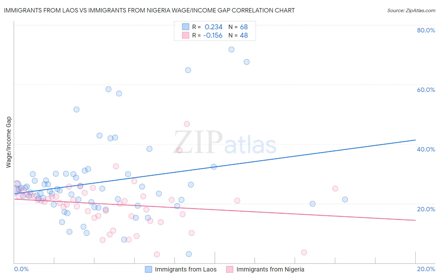 Immigrants from Laos vs Immigrants from Nigeria Wage/Income Gap