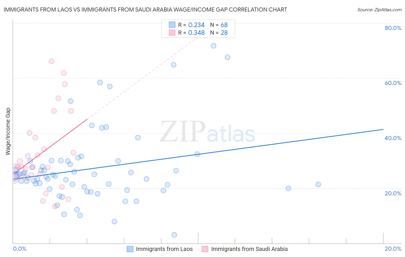 Immigrants from Laos vs Immigrants from Saudi Arabia Wage/Income Gap