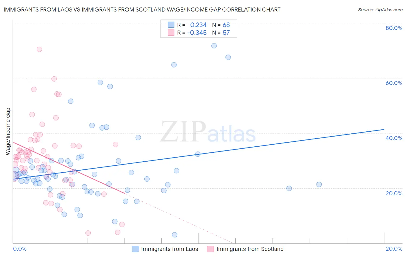 Immigrants from Laos vs Immigrants from Scotland Wage/Income Gap