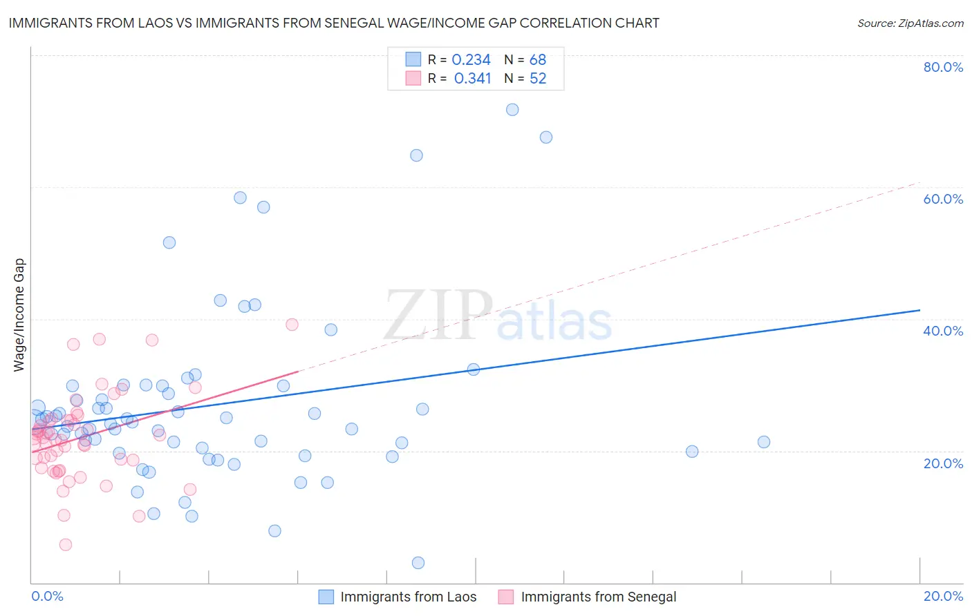 Immigrants from Laos vs Immigrants from Senegal Wage/Income Gap