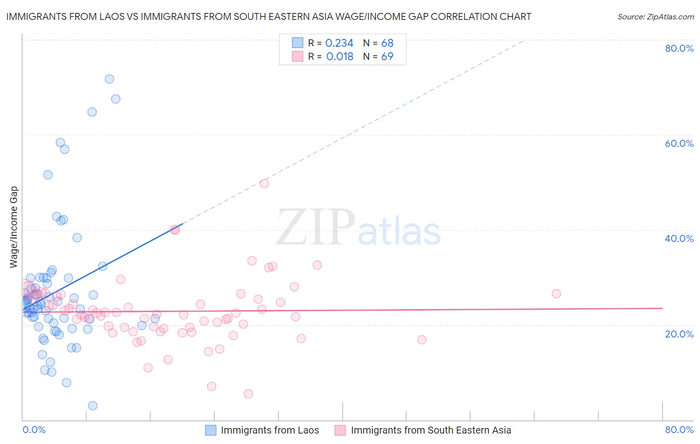 Immigrants from Laos vs Immigrants from South Eastern Asia Wage/Income Gap