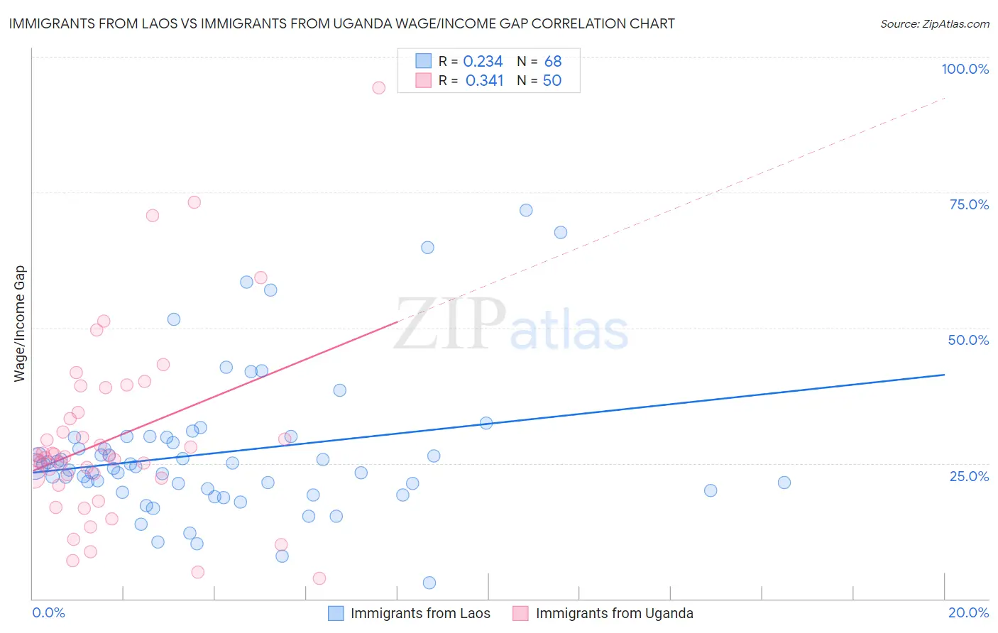 Immigrants from Laos vs Immigrants from Uganda Wage/Income Gap