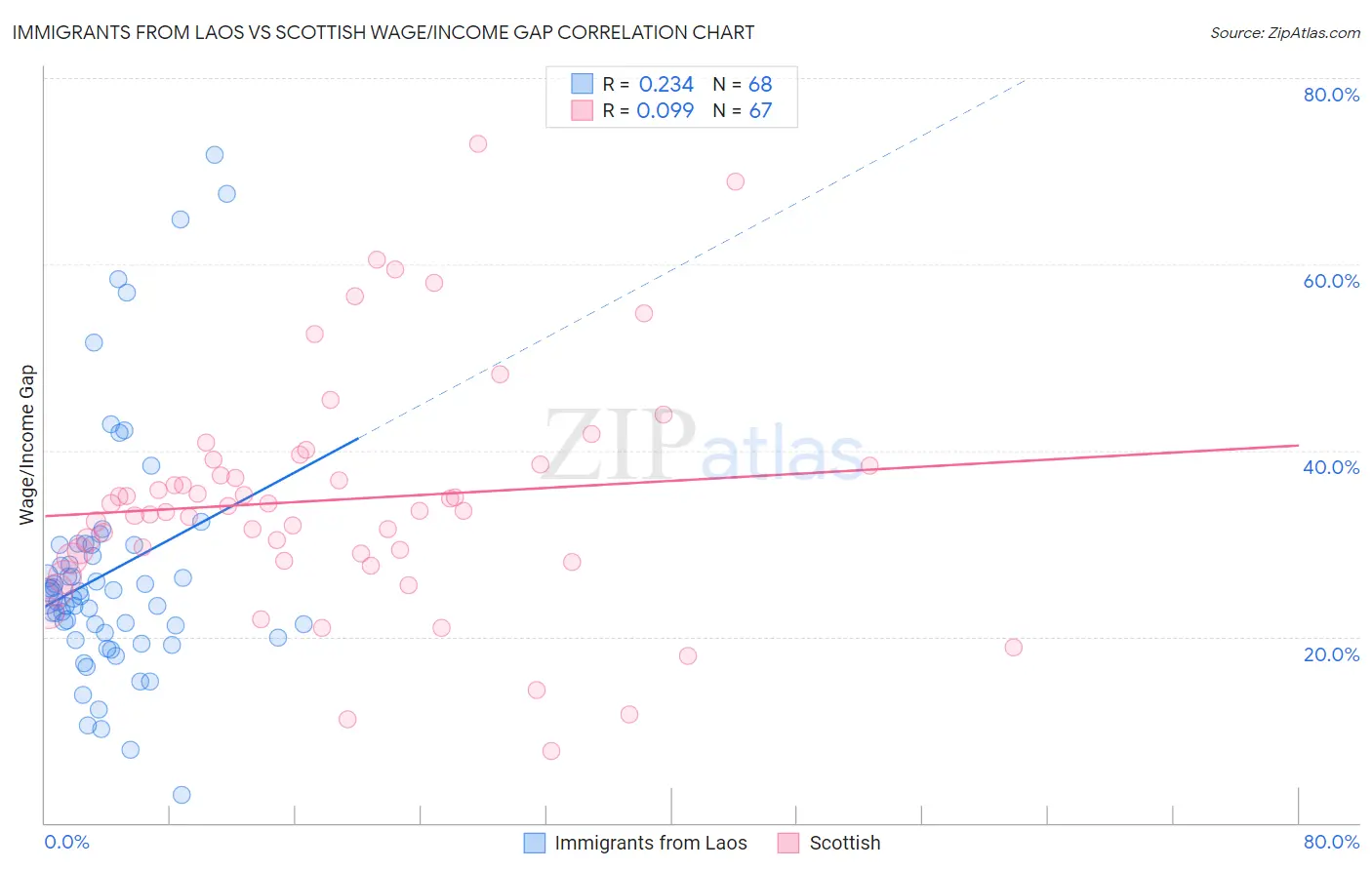 Immigrants from Laos vs Scottish Wage/Income Gap