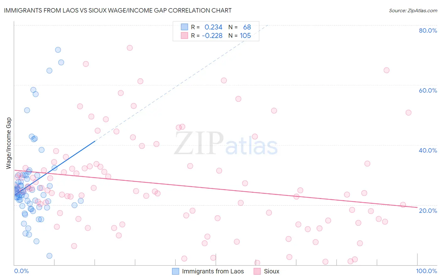 Immigrants from Laos vs Sioux Wage/Income Gap