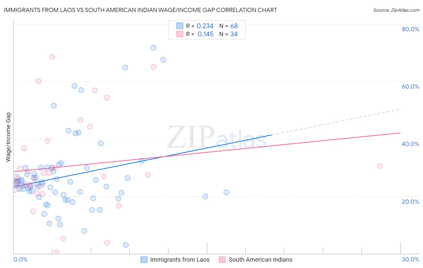 Immigrants from Laos vs South American Indian Wage/Income Gap