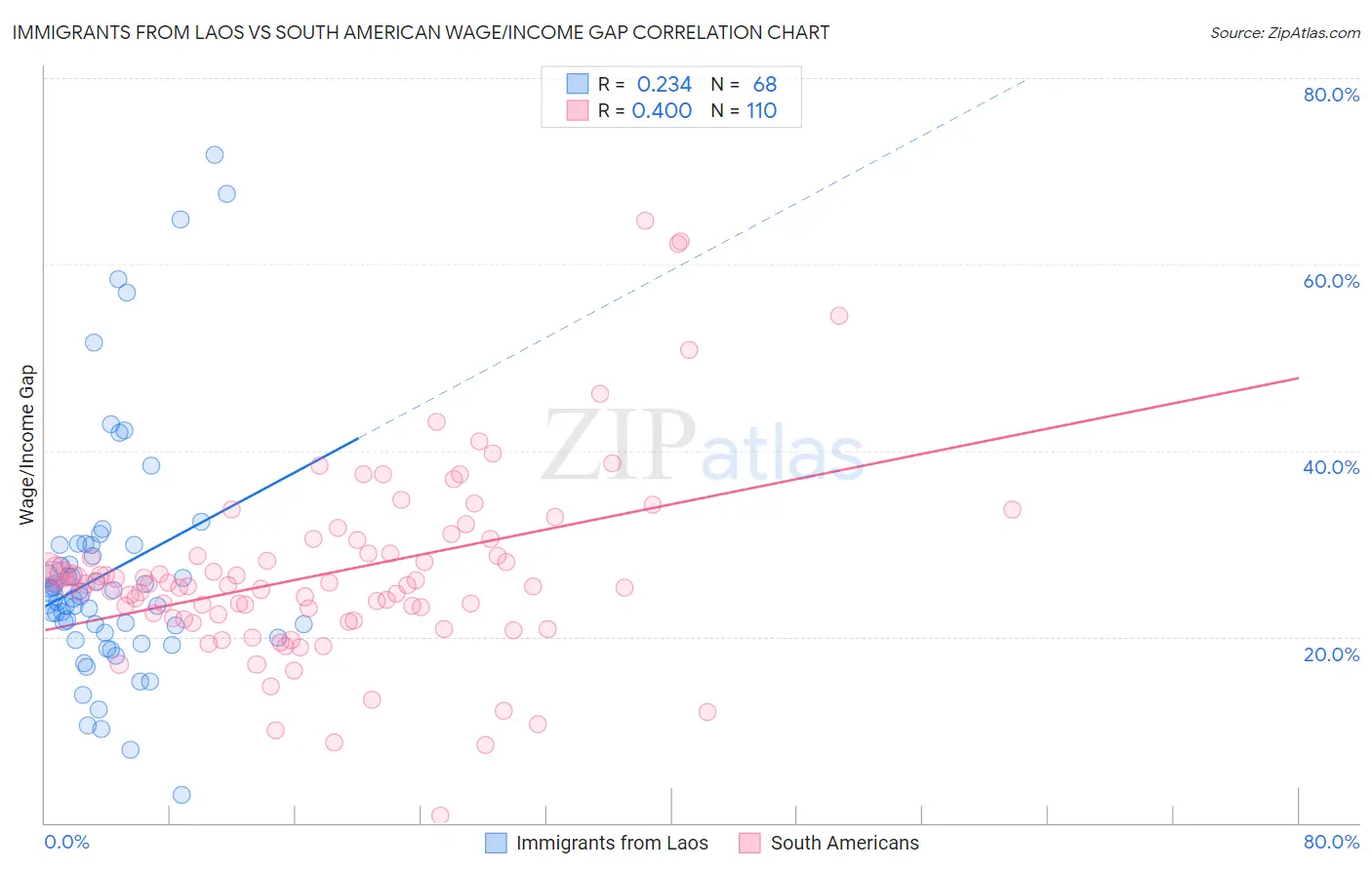 Immigrants from Laos vs South American Wage/Income Gap