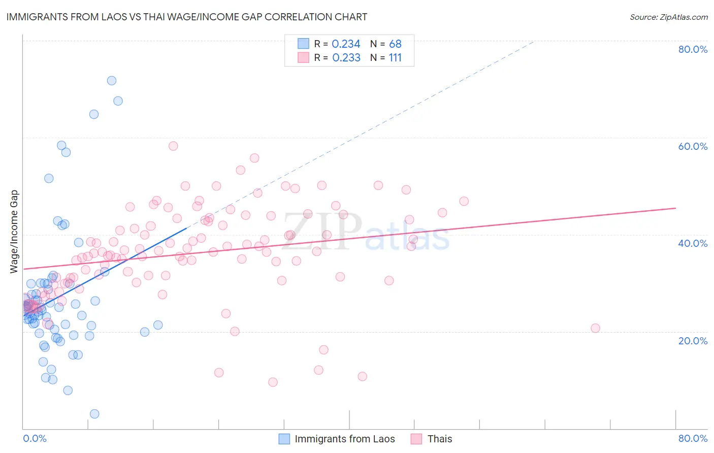 Immigrants from Laos vs Thai Wage/Income Gap