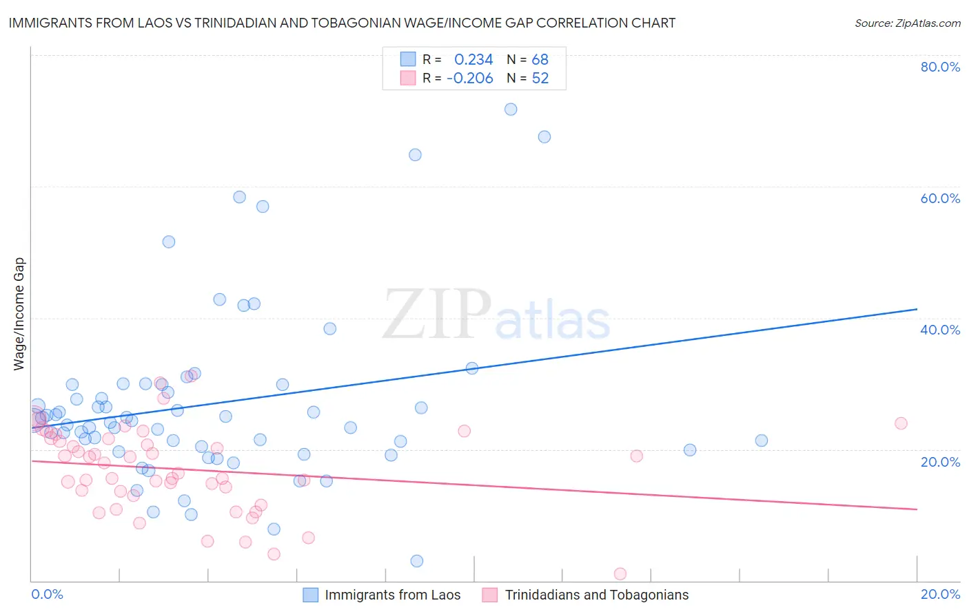 Immigrants from Laos vs Trinidadian and Tobagonian Wage/Income Gap