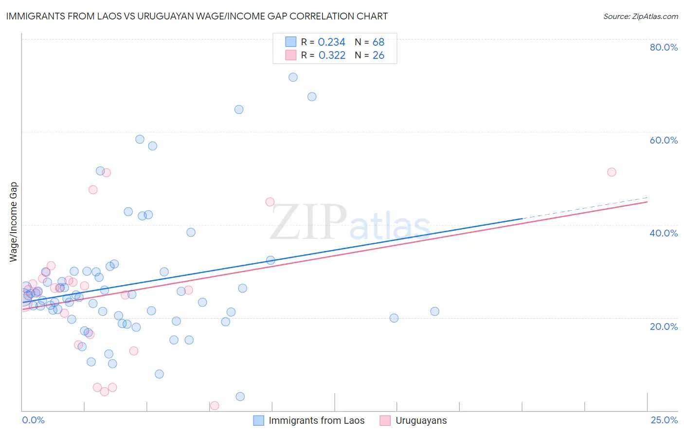 Immigrants from Laos vs Uruguayan Wage/Income Gap