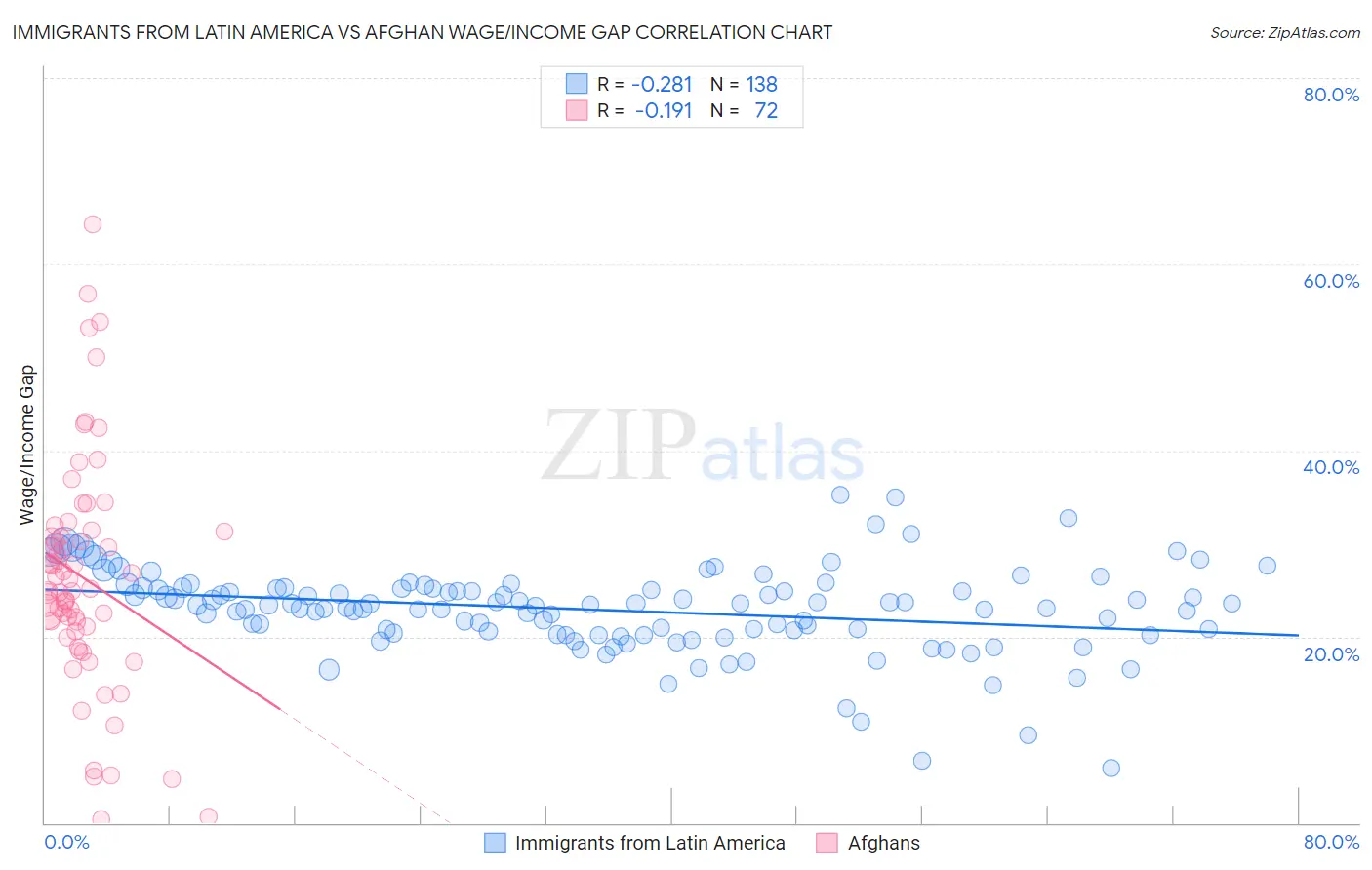 Immigrants from Latin America vs Afghan Wage/Income Gap