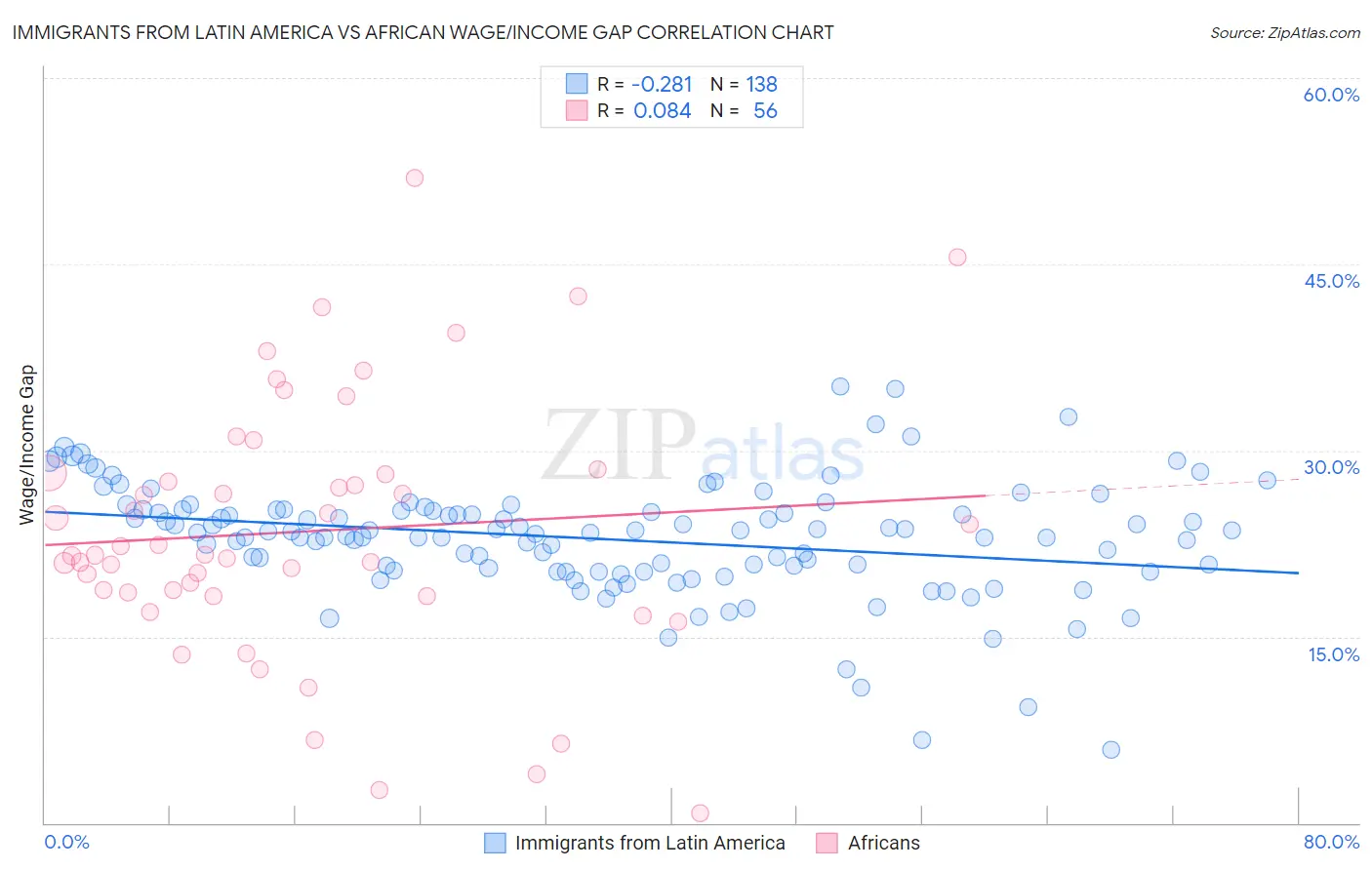 Immigrants from Latin America vs African Wage/Income Gap