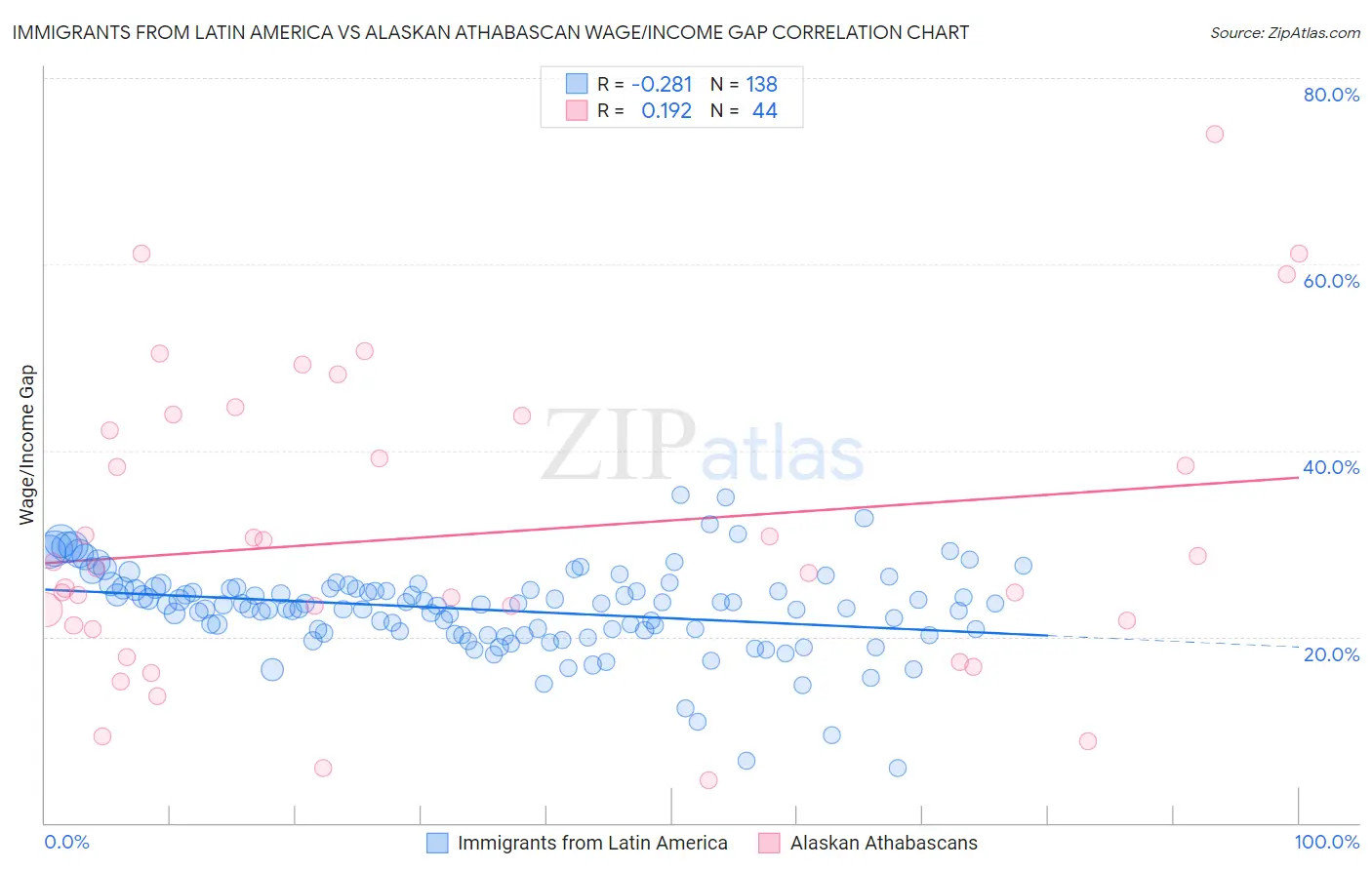 Immigrants from Latin America vs Alaskan Athabascan Wage/Income Gap