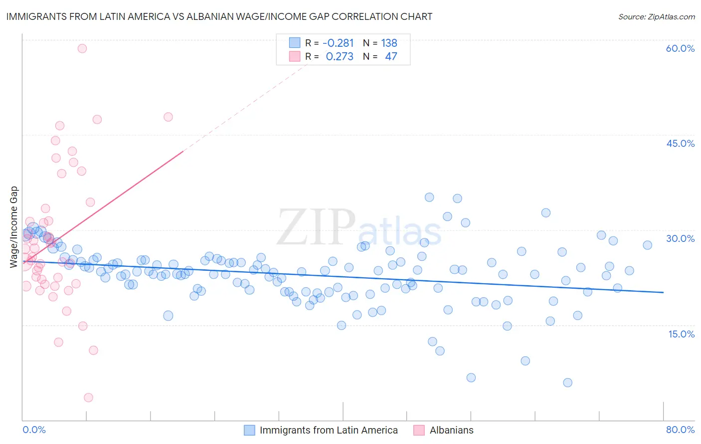 Immigrants from Latin America vs Albanian Wage/Income Gap