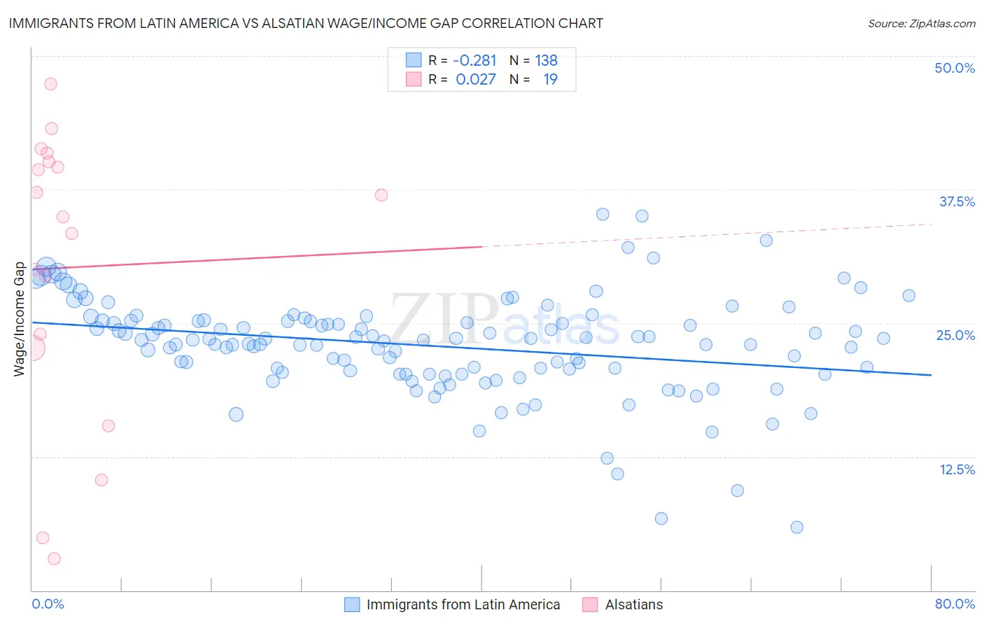 Immigrants from Latin America vs Alsatian Wage/Income Gap