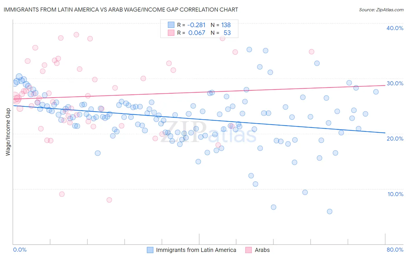 Immigrants from Latin America vs Arab Wage/Income Gap