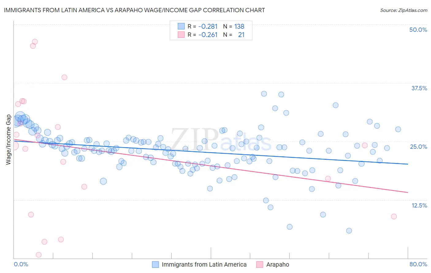 Immigrants from Latin America vs Arapaho Wage/Income Gap