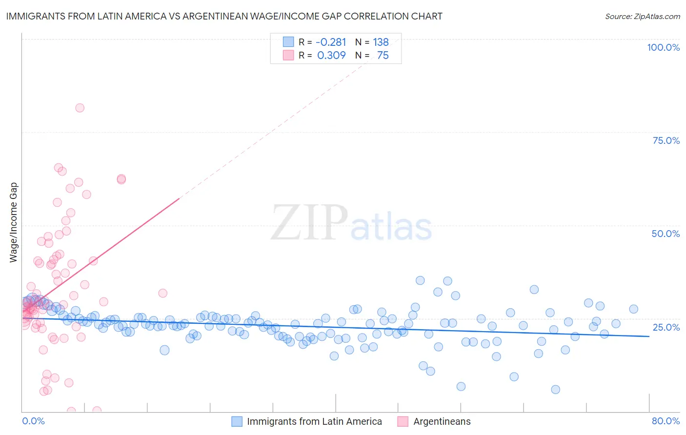 Immigrants from Latin America vs Argentinean Wage/Income Gap