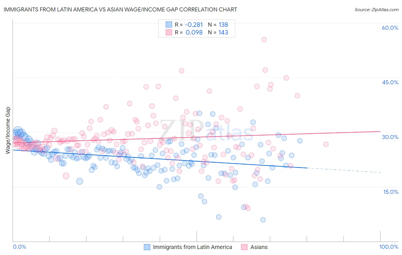 Immigrants from Latin America vs Asian Wage/Income Gap