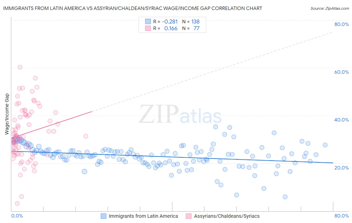 Immigrants from Latin America vs Assyrian/Chaldean/Syriac Wage/Income Gap