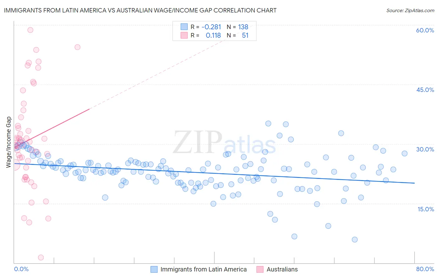 Immigrants from Latin America vs Australian Wage/Income Gap