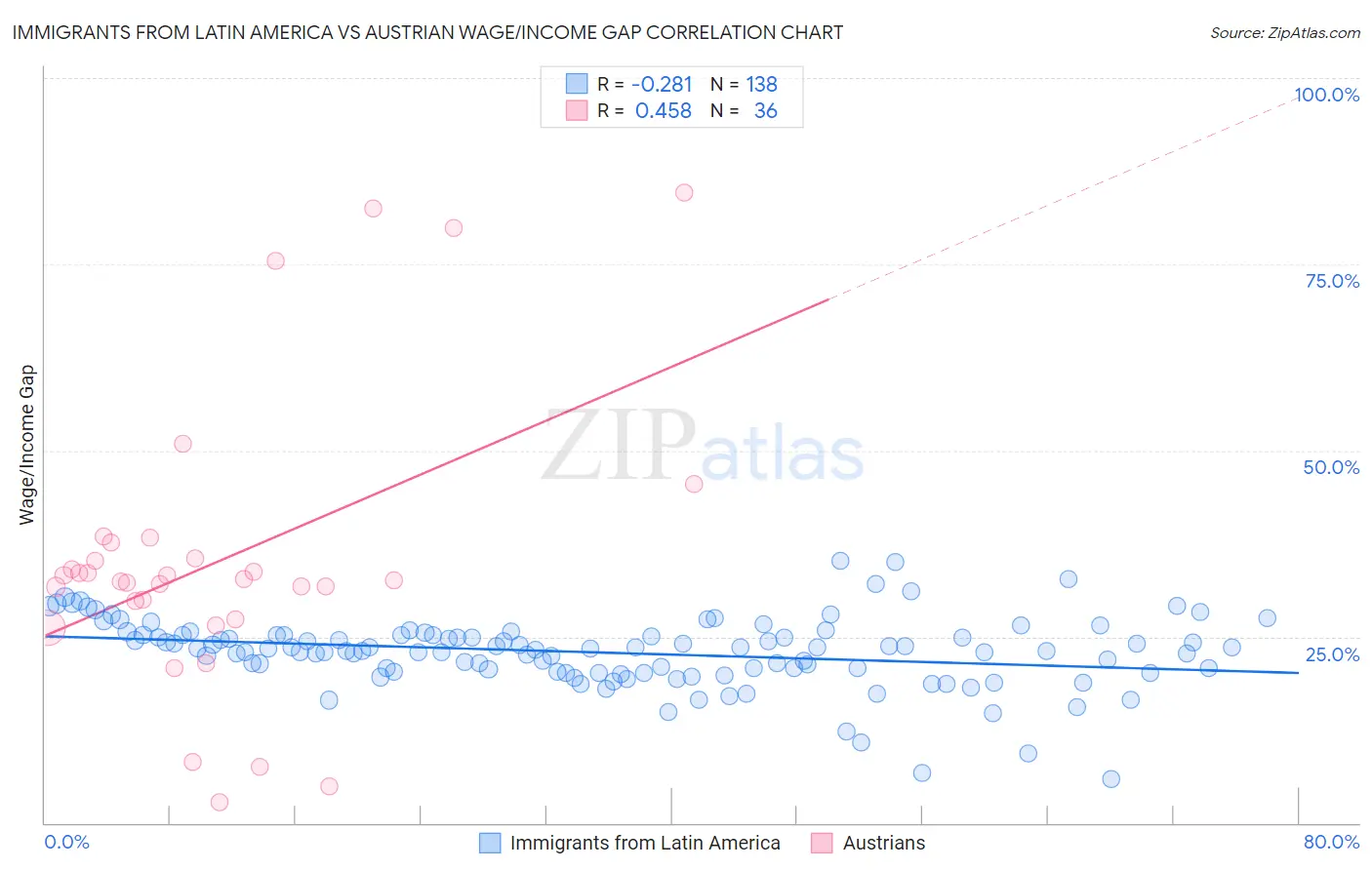 Immigrants from Latin America vs Austrian Wage/Income Gap