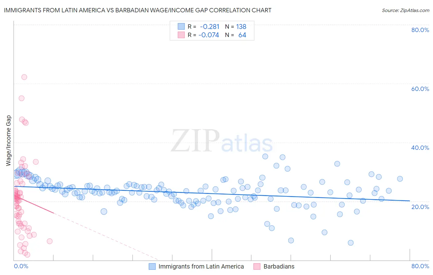 Immigrants from Latin America vs Barbadian Wage/Income Gap