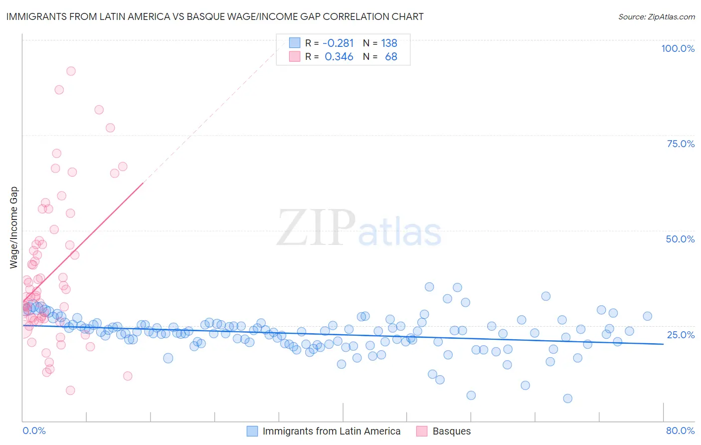 Immigrants from Latin America vs Basque Wage/Income Gap