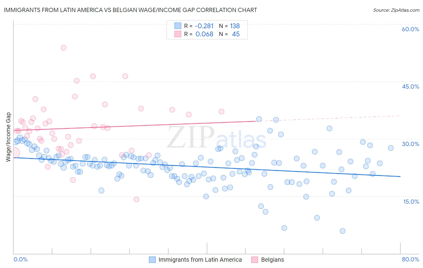 Immigrants from Latin America vs Belgian Wage/Income Gap