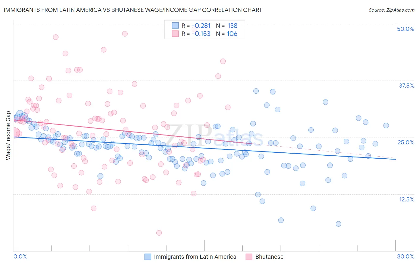 Immigrants from Latin America vs Bhutanese Wage/Income Gap