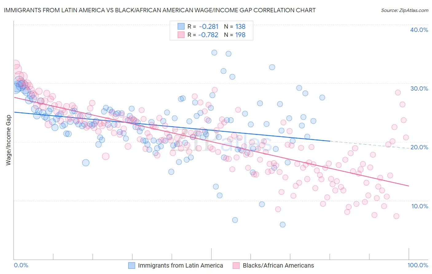 Immigrants from Latin America vs Black/African American Wage/Income Gap