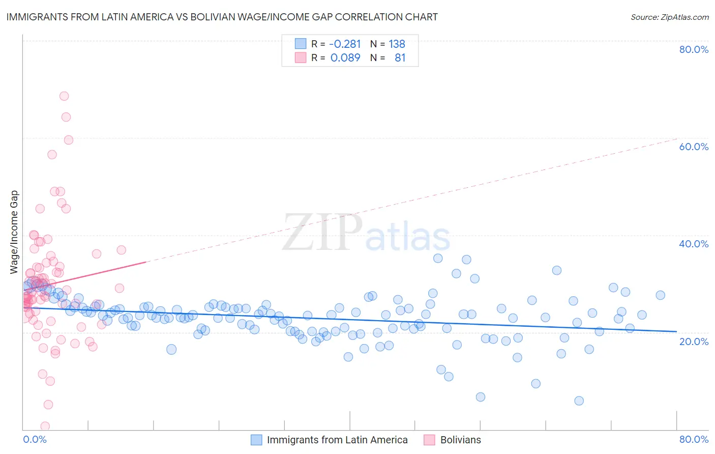 Immigrants from Latin America vs Bolivian Wage/Income Gap