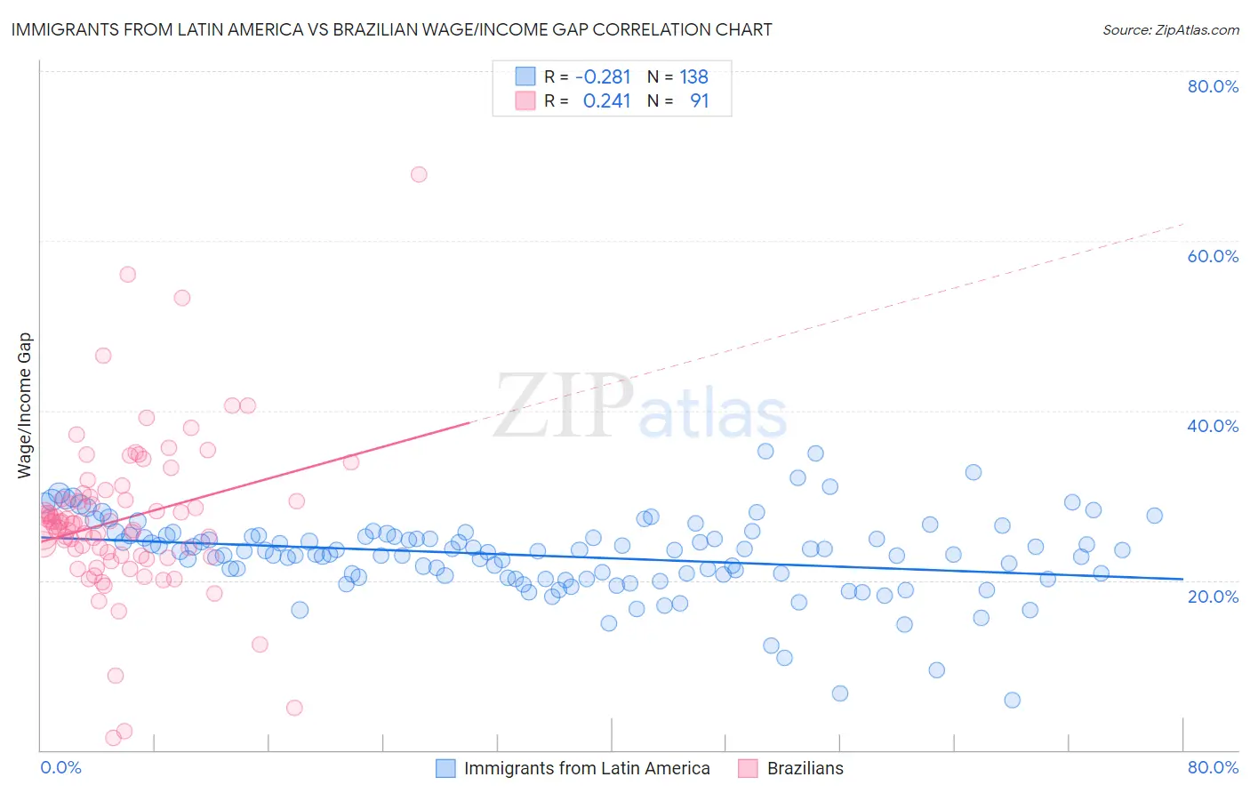 Immigrants from Latin America vs Brazilian Wage/Income Gap