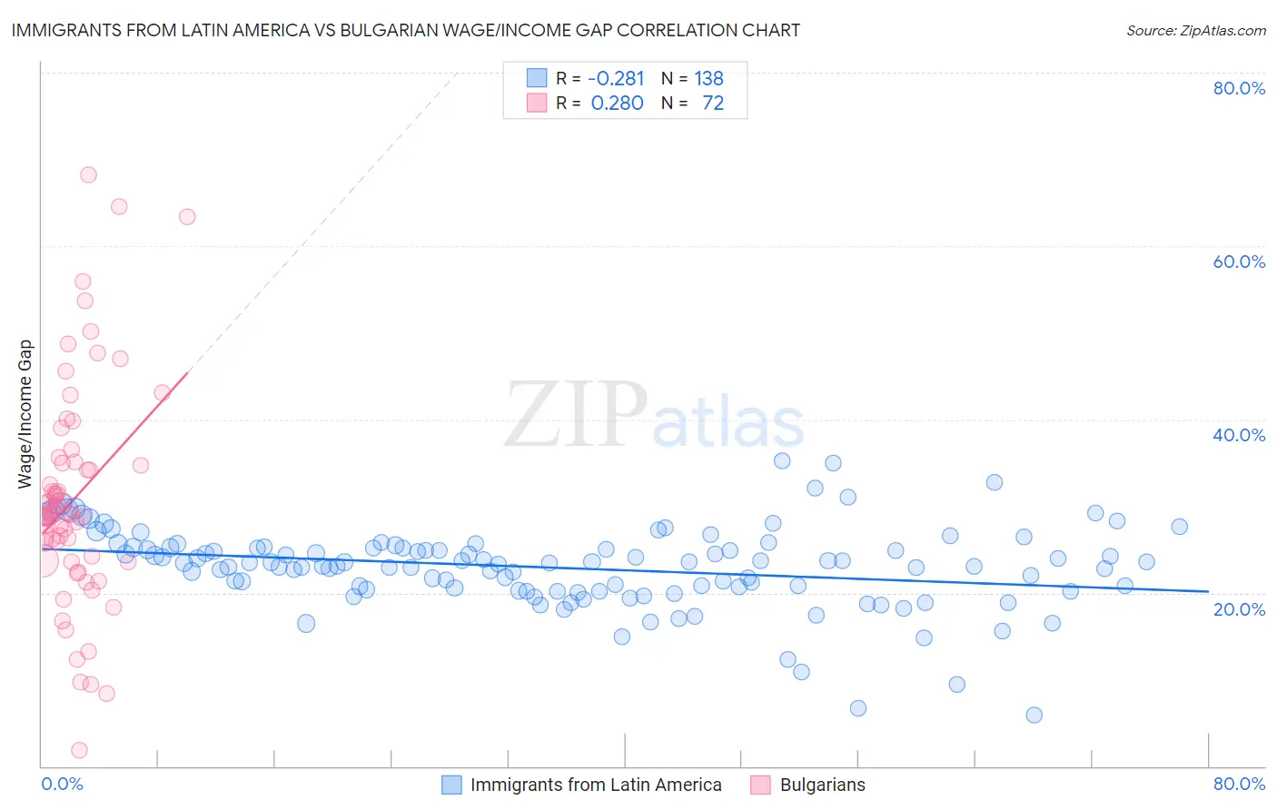 Immigrants from Latin America vs Bulgarian Wage/Income Gap