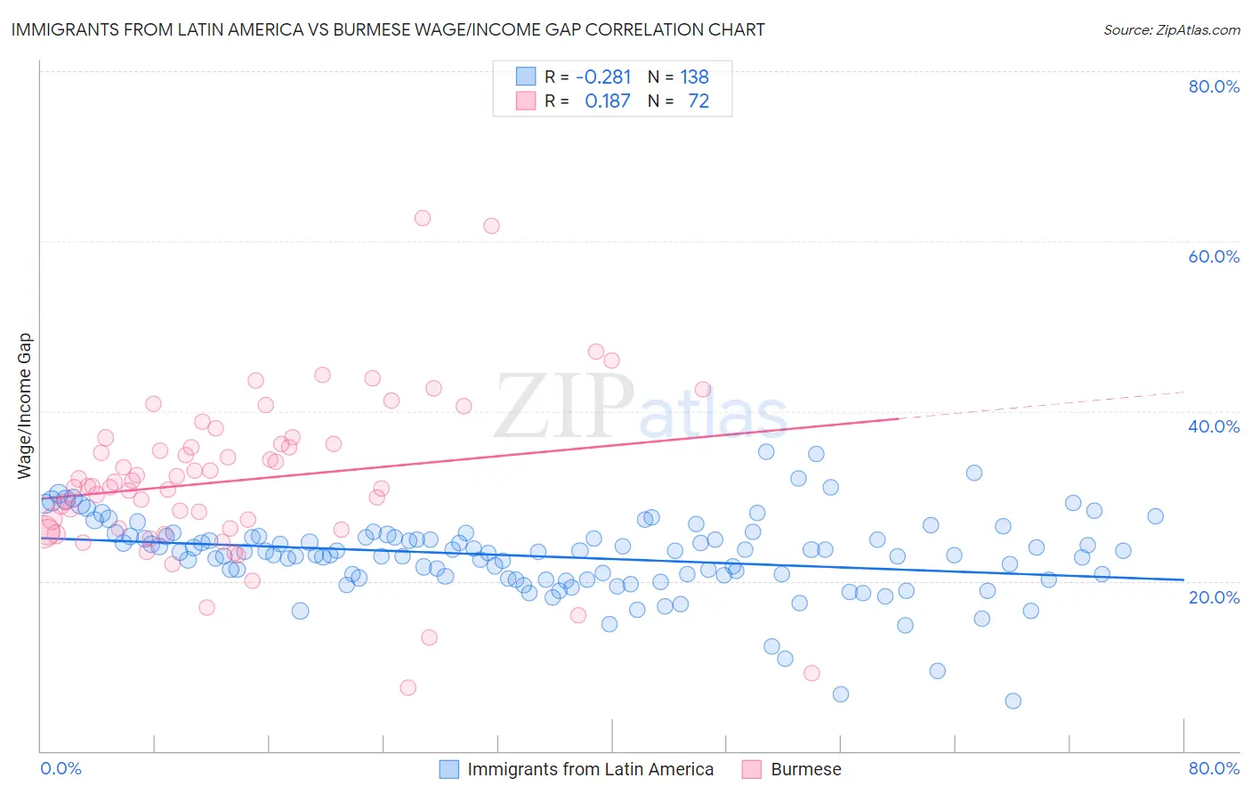 Immigrants from Latin America vs Burmese Wage/Income Gap