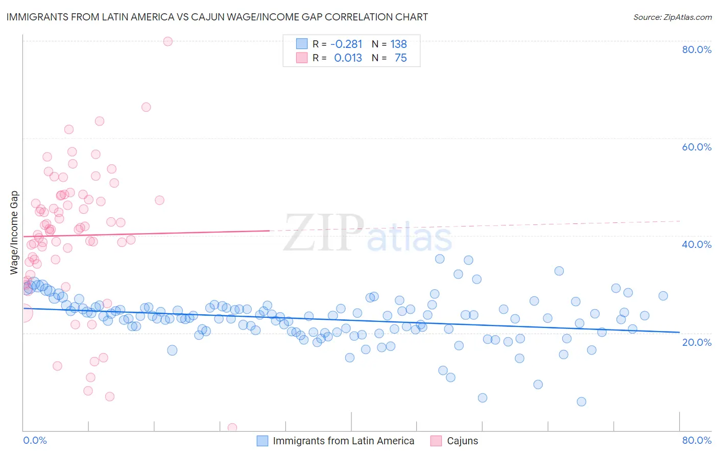 Immigrants from Latin America vs Cajun Wage/Income Gap